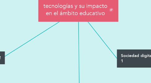 Mind Map: tecnologías y su impacto en el ámbito educativo