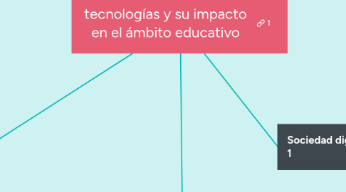 Mind Map: tecnologías y su impacto en el ámbito educativo