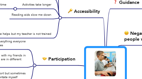 Mind Map: Challenges for students with vision impairments