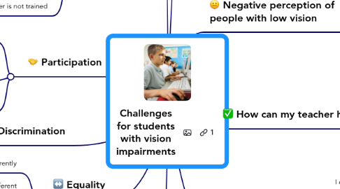 Mind Map: Challenges for students with vision impairments