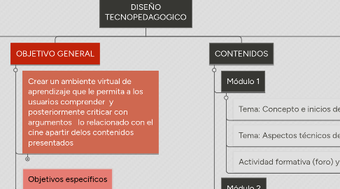 Mind Map: DISEÑO TECNOPEDAGOGICO