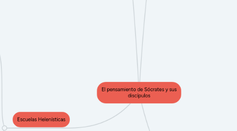 Mind Map: El pensamiento de Sócrates y sus discípulos