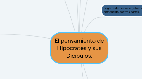 Mind Map: El pensamiento de Hipocrates y sus Dicipulos.