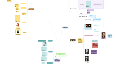 Mind Map: historia de la psicología unidad 1