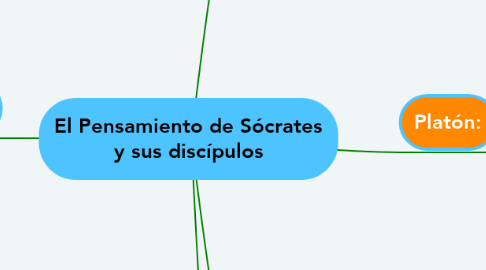 Mind Map: El Pensamiento de Sócrates y sus discípulos