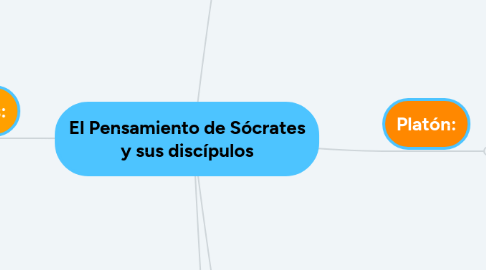 Mind Map: El Pensamiento de Sócrates y sus discípulos