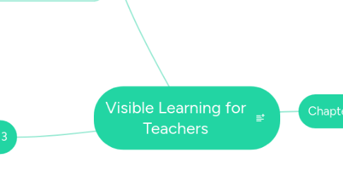 Mind Map: Visible Learning for Teachers