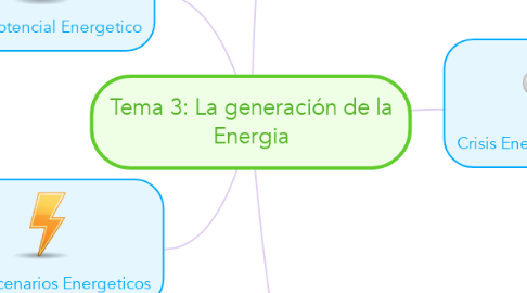 Mind Map: Tema 3: La generación de la Energia
