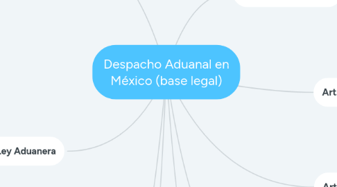 Mind Map: Despacho Aduanal en México (base legal)