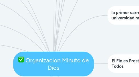 Mind Map: Organizacion Minuto de Dios