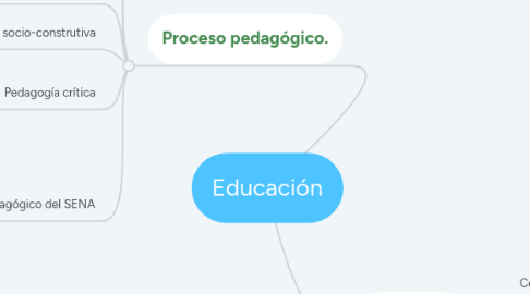 Mind Map: Educación