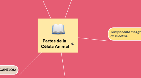 Mind Map: Partes de la Célula Animal