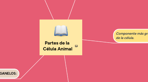 Mind Map: Partes de la  Célula Animal