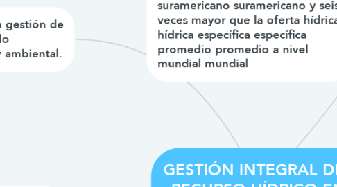 Mind Map: GESTIÓN INTEGRAL DEL RECURSO HÍDRICO EN COLOMBIA