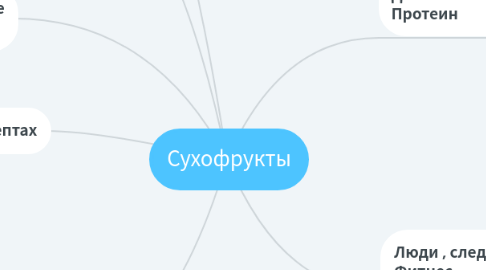 Mind Map: Сухофрукты