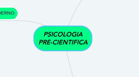 Mind Map: PSICOLOGIA PRE-CIENTIFICA