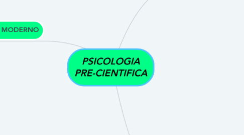 Mind Map: PSICOLOGIA PRE-CIENTIFICA