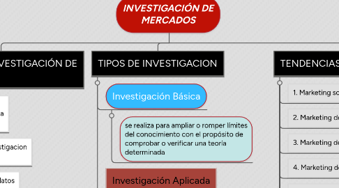 Mind Map: INVESTIGACIÓN DE MERCADOS