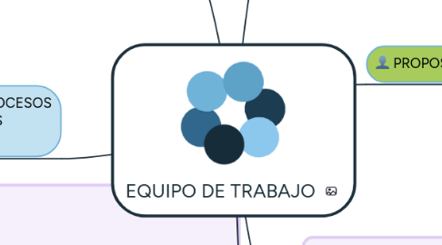 Mind Map: EQUIPO DE TRABAJO