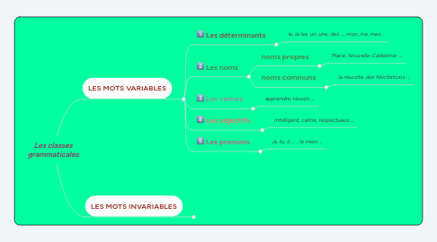 Mind Map: Les classes grammaticales