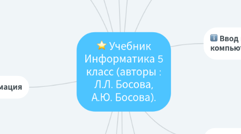 Mind Map: Учебник Информатика 5 класс (авторы : Л.Л. Босова, А.Ю. Босова).