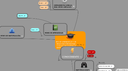 Mind Map: RED DE APRENDIZAJE Y DE INVESTIGACIÓN RAIUNAD La ciencia y la tecnología al servicio de la investigación