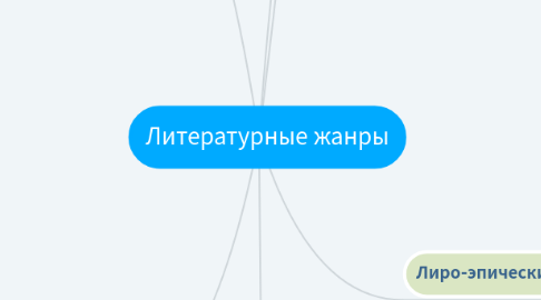 Mind Map: Литературные жанры