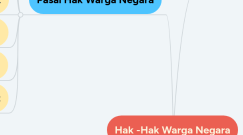 Mind Map: Hak -Hak Warga Negara