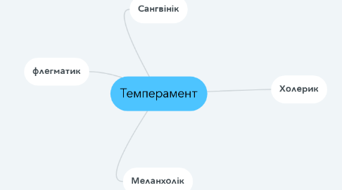 Mind Map: Темперамент