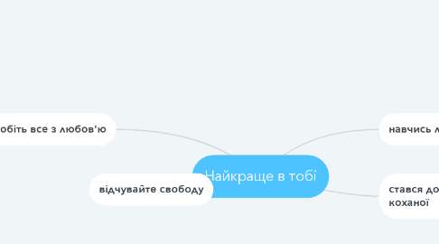 Mind Map: Найкраще в тобі