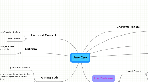 Mind Map: Jane Eyre
