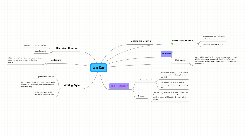 Mind Map: Jane Eyre