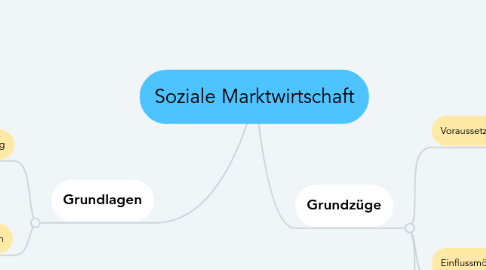 Mind Map: Soziale Marktwirtschaft