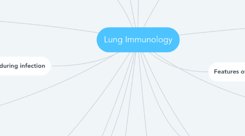 Mind Map: Lung Immunology