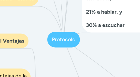 Mind Map: Protocolo