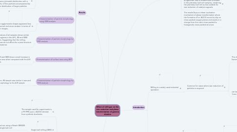 Mind Map: Effect of mill type on the size reduction and phase transformation of gamma alumina