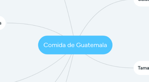 Mind Map: Comida de Guatemala