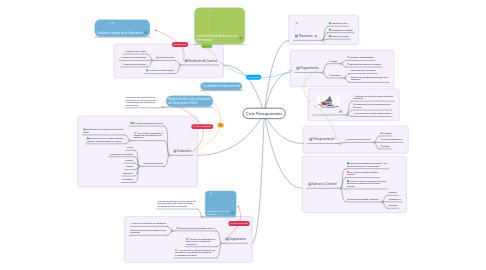 Mind Map: Ciclo Presupuestario