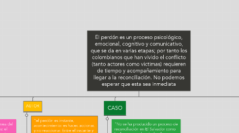 Mind Map: El perdón es un proceso psicológico, emocional, cognitivo y comunicativo, que se da en varias etapas; por tanto los colombianos que han vivido el conflicto (tanto actores como victimas) requieren de tiempo y acompañamiento para llegar a la reconciliación. No podemos esperar que esta sea inmediata