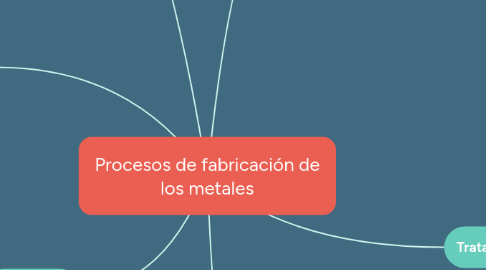 Mind Map: Procesos de fabricación de los metales