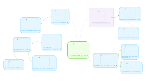 Mind Map: MODELO EDUCATIVO