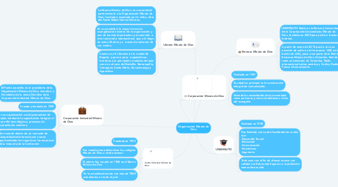 Mind Map: Organización Minuto de Dios