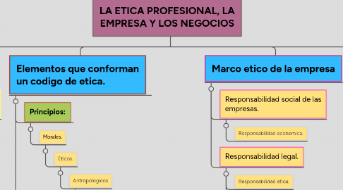 Mind Map: LA ETICA PROFESIONAL, LA EMPRESA Y LOS NEGOCIOS