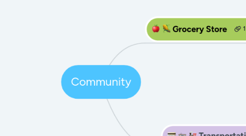 Mind Map: Community