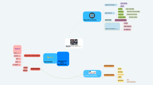 Mind Map: INTEGRACIÓN DE LA INFORMACION