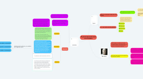 Mind Map: El pensamiento de Sócrates y sus discípulos