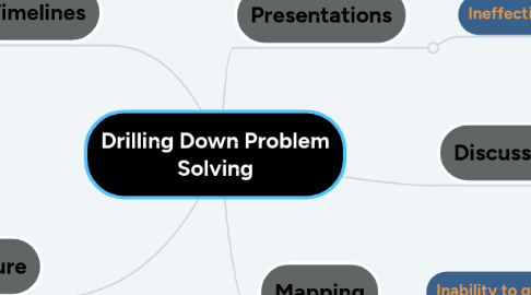 Mind Map: Drilling Down Problem Solving