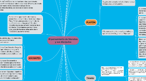 Mind Map: El pensamiento de Sócrates y sus discípulos