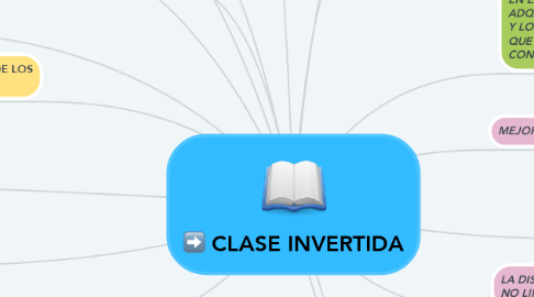Mind Map: CLASE INVERTIDA