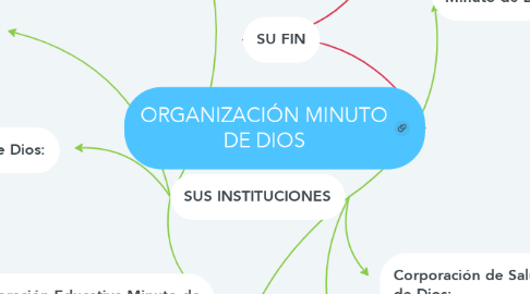 Mind Map: ORGANIZACIÓN MINUTO DE DIOS